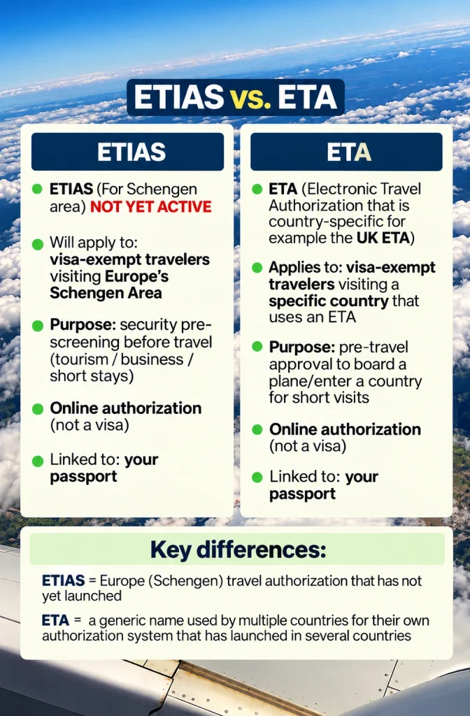ETA vs ETIAS